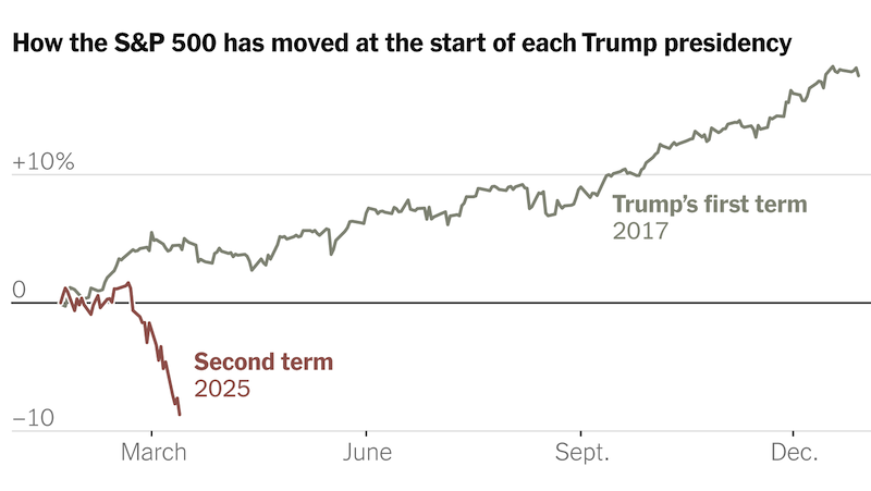 Stock Market under Trump